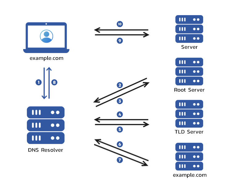 การกำหนด DNS